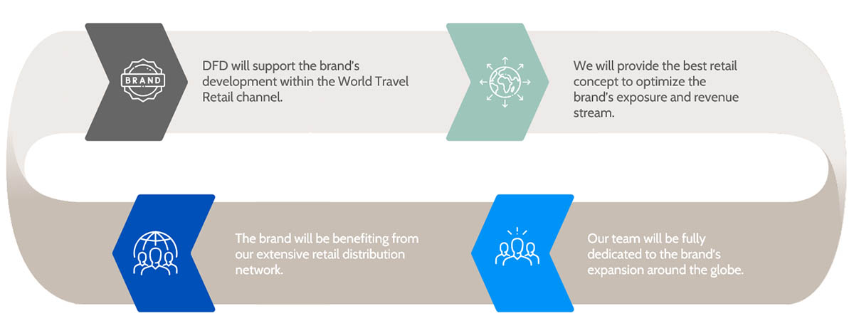 DFD’s benefits at a glance